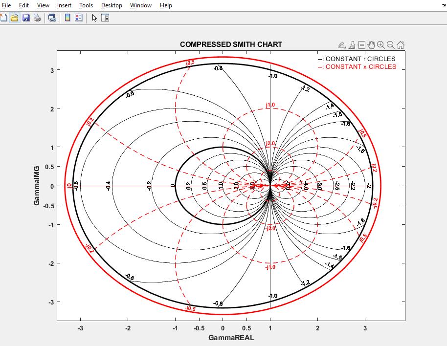 compressed smith chart