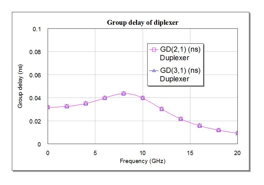 Diplexers