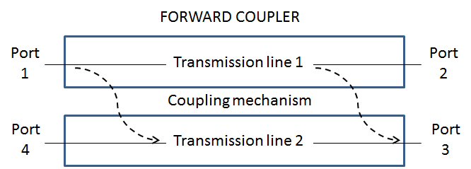 Directional Couplers