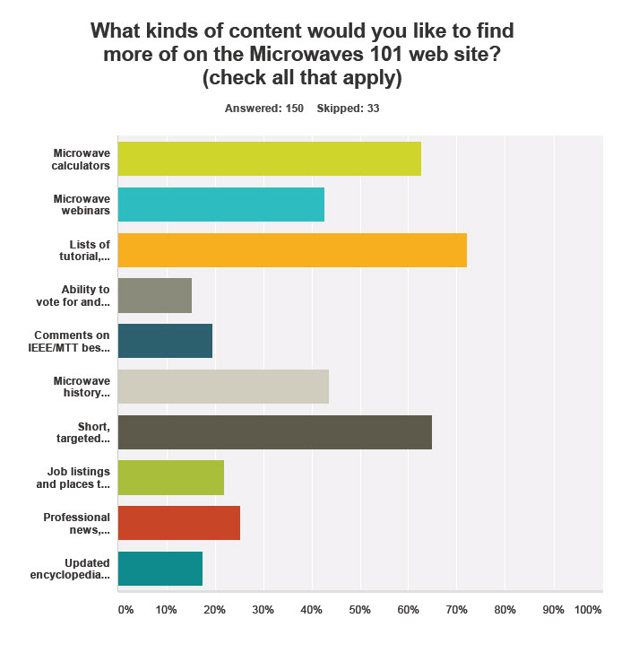 Survey WhatContent