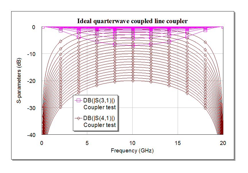Coupled Line Couplers