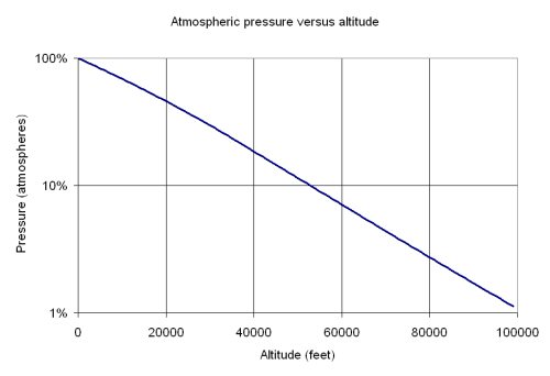 Atmospheric Pressure