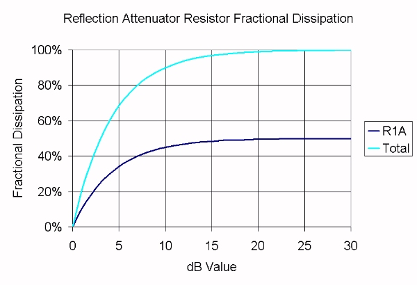Attenuator Dissipation