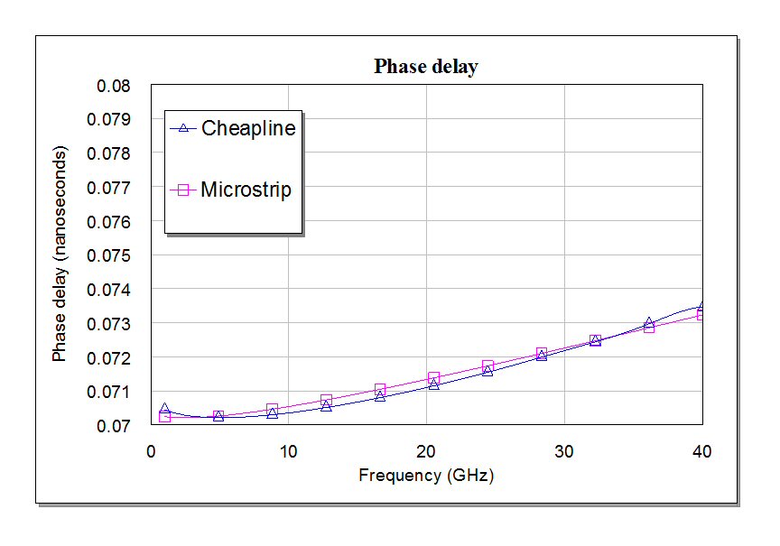 Microwaves101 | Cheapline™