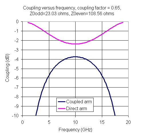 Coupled Line Couplers