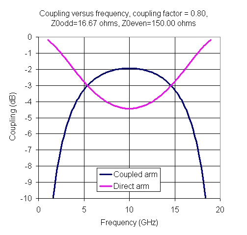 Coupled Line Couplers