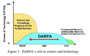 DARPA Microwave Programs