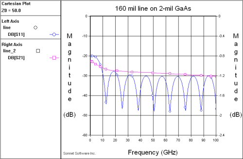 EM Analysis Using Sonnet Software