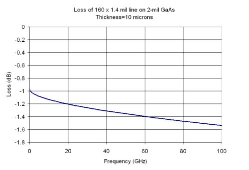 EM Analysis Using Sonnet Software