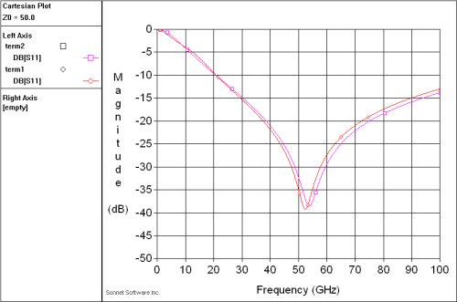EM Analysis Using Sonnet Software