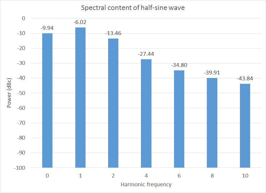 Fourier half sine wave spectrum