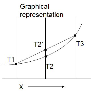 graphical representation