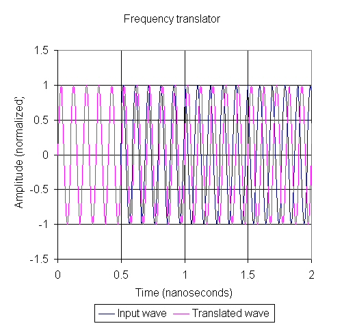 Frequency Translators