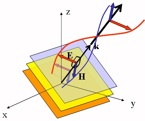 Fundamentals of EM Waves