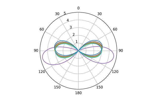 Normal mode patterns 2