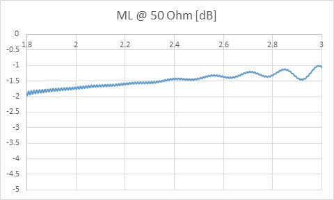 Mismatch loss 50 ohms