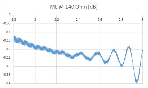 Mismatch loss 140 ohms