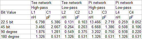 High-Pass⁄Low-Pass Phase Shifters