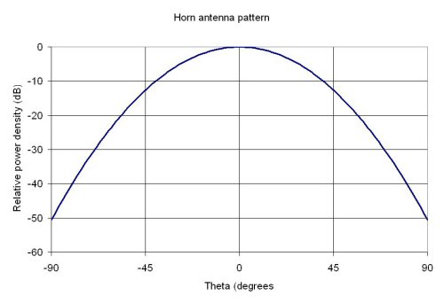 Horn Antennas