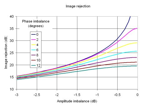 Image Rejection Mixers