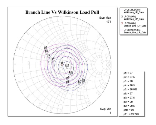 Load-Pull Effects on Power Combiners