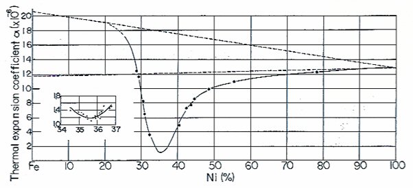 Low Expansion Alloys