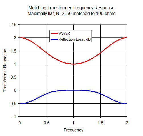 Maximally-Flat Impedance Transformers