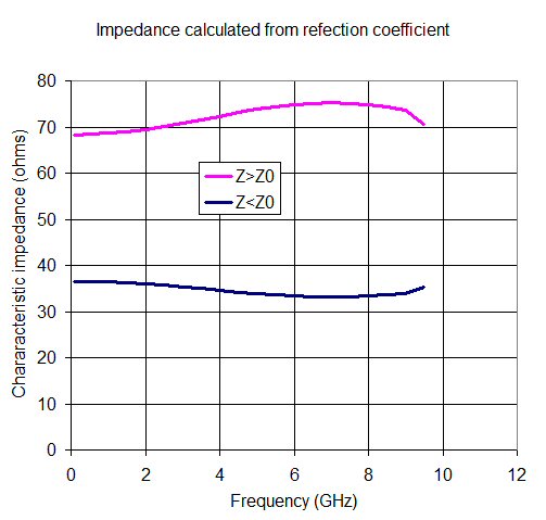 Measuring Characteristic Impedance