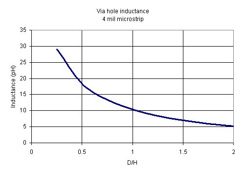 Microstrip Via Hole Inductance