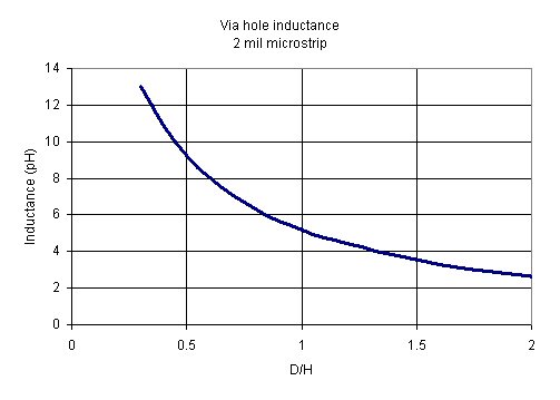 Microstrip Via Hole Inductance