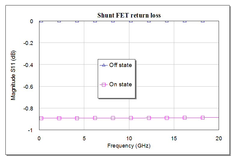 Perfect FET dB