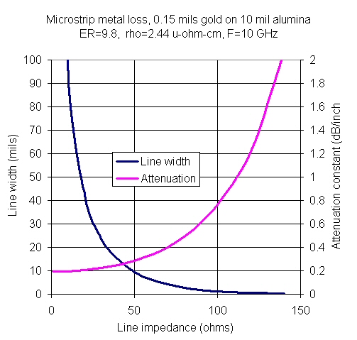 Minimizing Attenuation