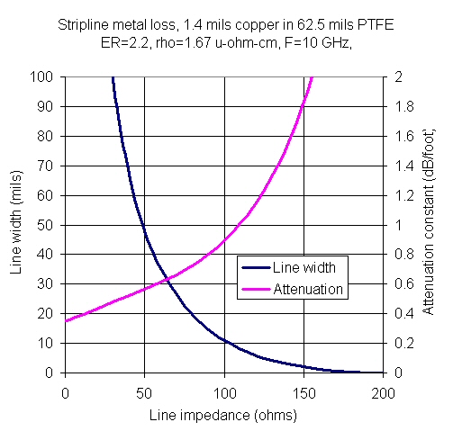 Minimizing Attenuation