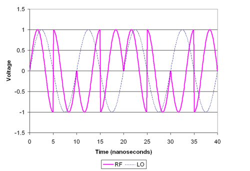 Mixer waveforms
