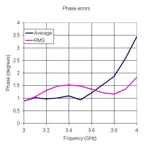 MMIC Phase Shifter Example 1
