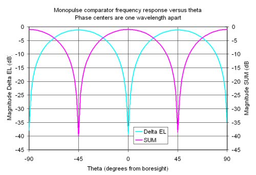 Monopulse Comparator Networks- Microwave Encyclopedia - Microwaves101.com