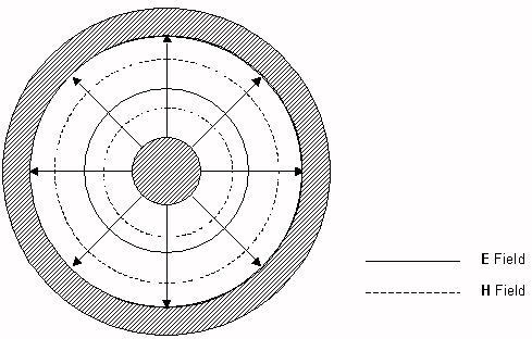 Multi-Dielectric Coax
