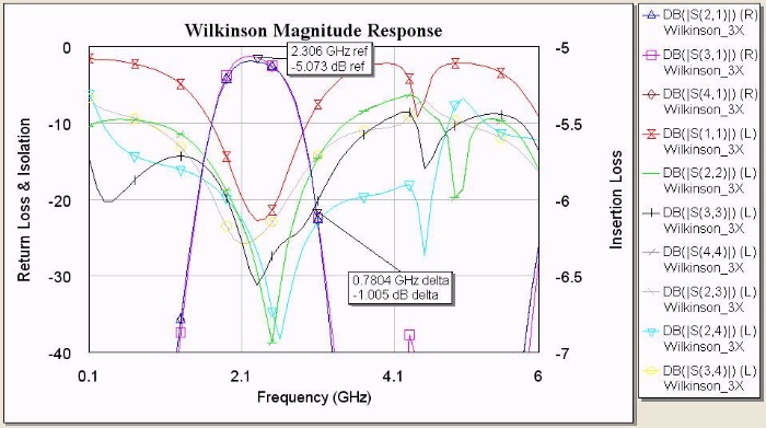 N-way Wilkinson Splitters