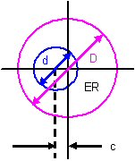 Off-Center Coax