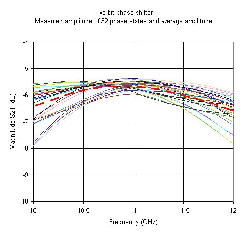 Phase Shifter RMS Amplitude Error