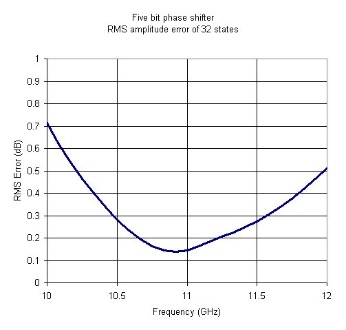 Phase Shifter RMS Amplitude Error