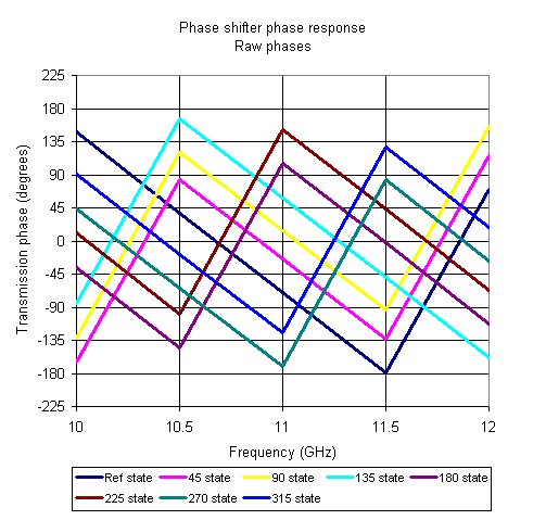 Phase Shifter RMS Phase Error