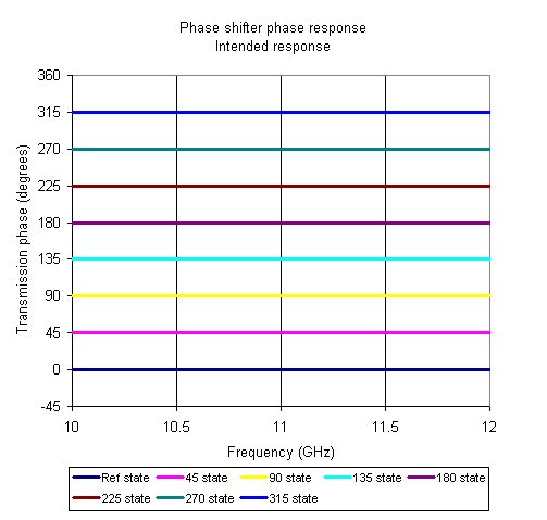 Phase Shifter RMS Phase Error