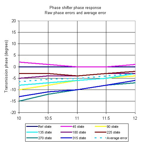 Phase Shifter RMS Phase Error