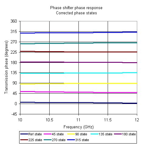 Phase Shifter RMS Phase Error