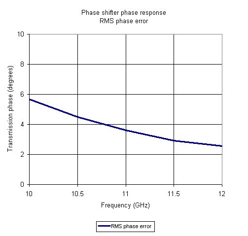 Phase Shifter RMS Phase Error