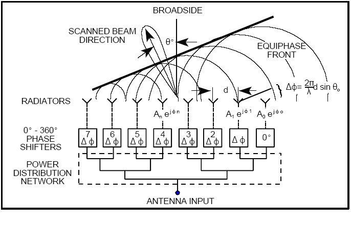 Phased Array Dipole Antenna