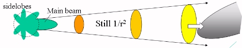 Radar Cross-Section Physics