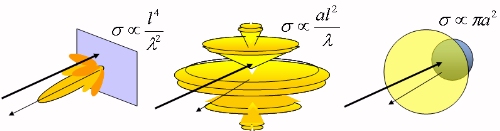 Radar Cross-Section Physics