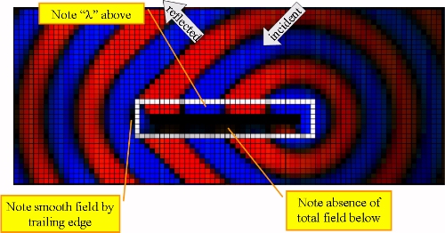 Radar Cross-Section Physics